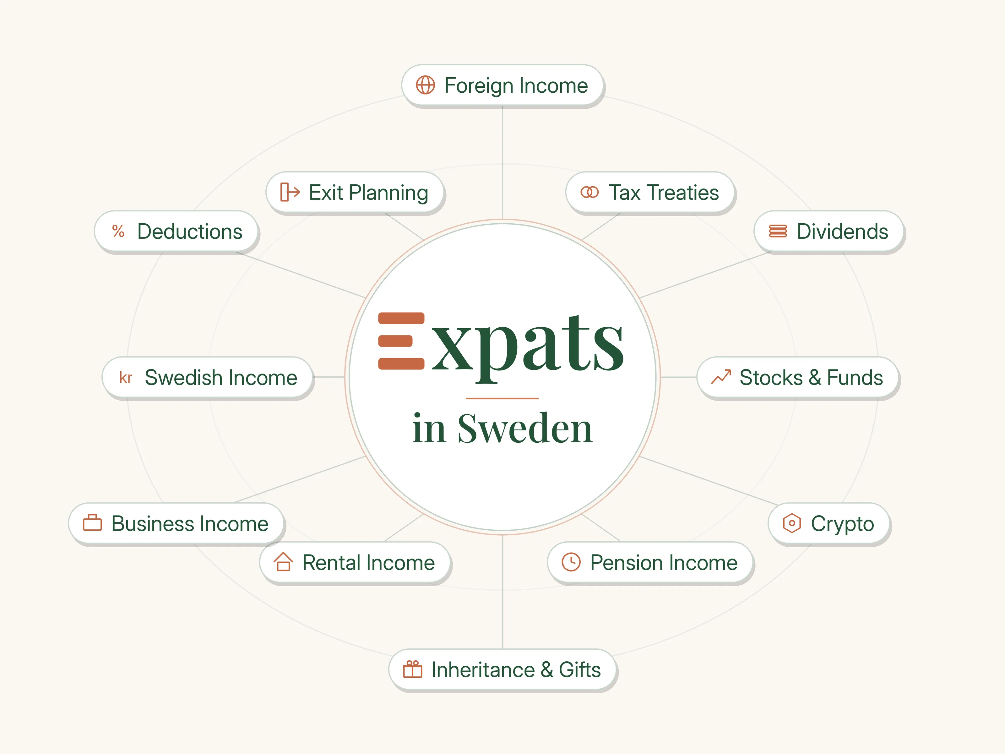 Diagram of what an expat in Sweden may need to declare: Swedish income, foreign income, tax treaties, dividends, stocks and funds, crypto, pension income, inheritance and gifts, rental income, business income, deductions and exit planning.